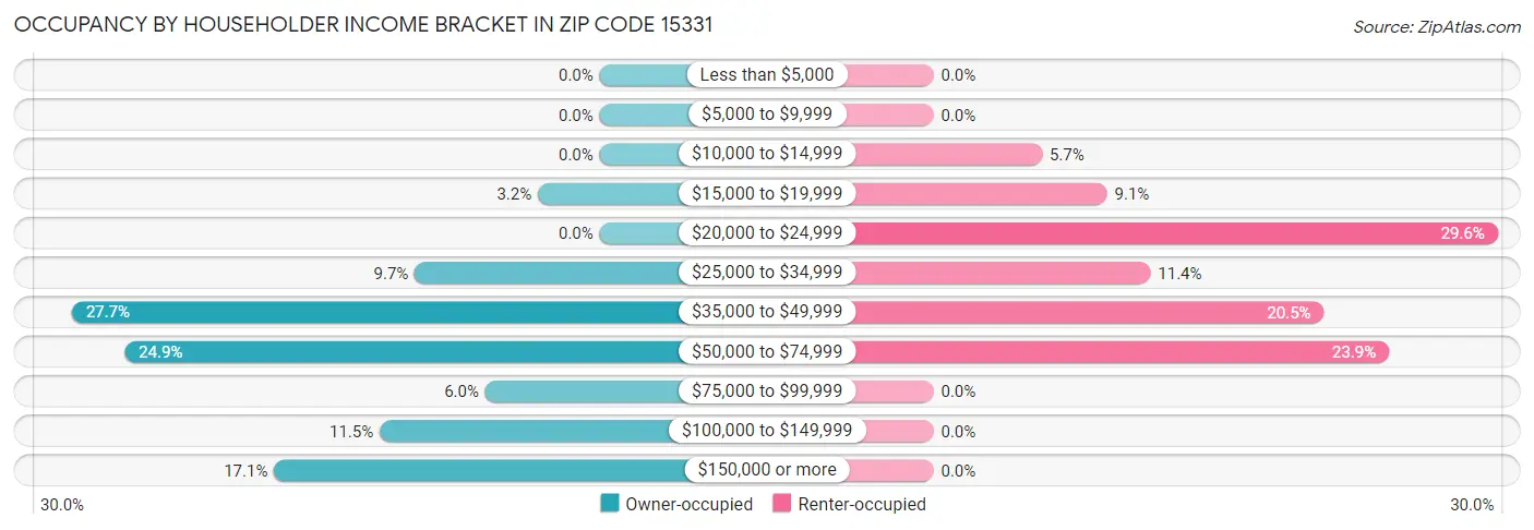 Occupancy by Householder Income Bracket in Zip Code 15331