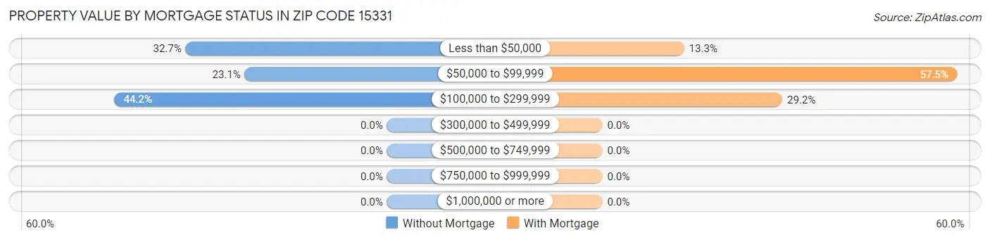 Property Value by Mortgage Status in Zip Code 15331