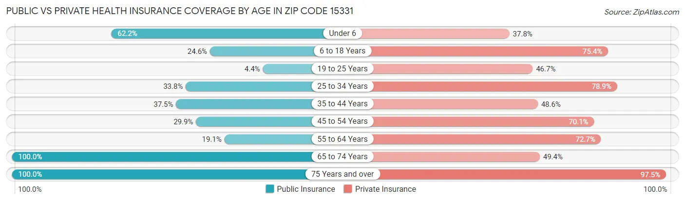 Public vs Private Health Insurance Coverage by Age in Zip Code 15331