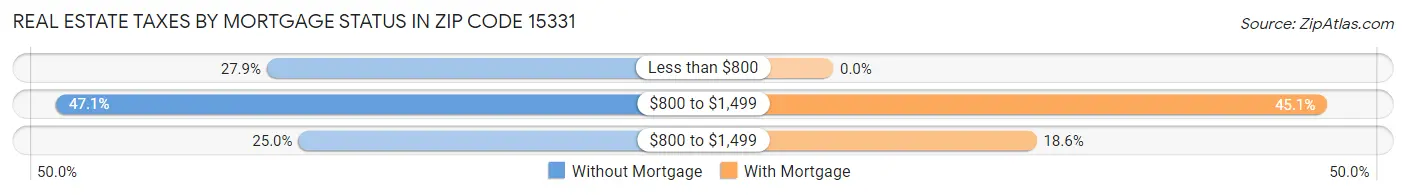 Real Estate Taxes by Mortgage Status in Zip Code 15331