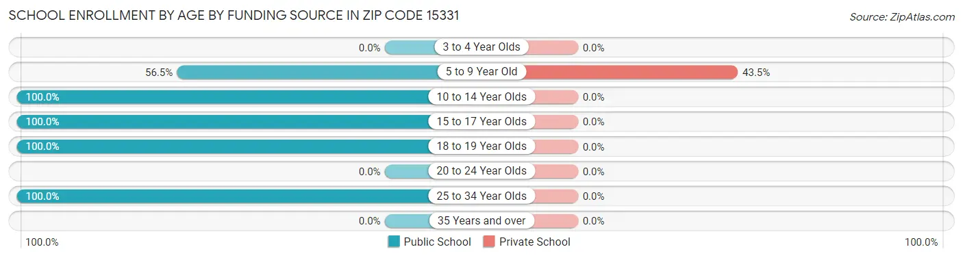 School Enrollment by Age by Funding Source in Zip Code 15331