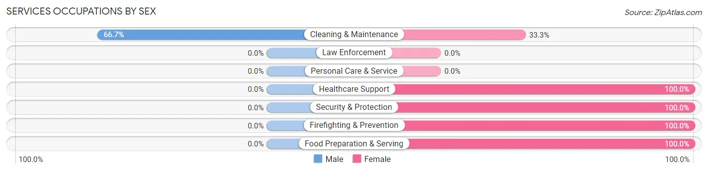 Services Occupations by Sex in Zip Code 15331