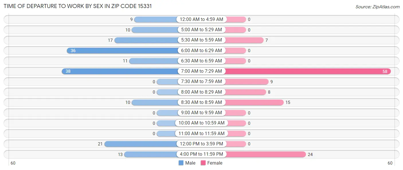 Time of Departure to Work by Sex in Zip Code 15331