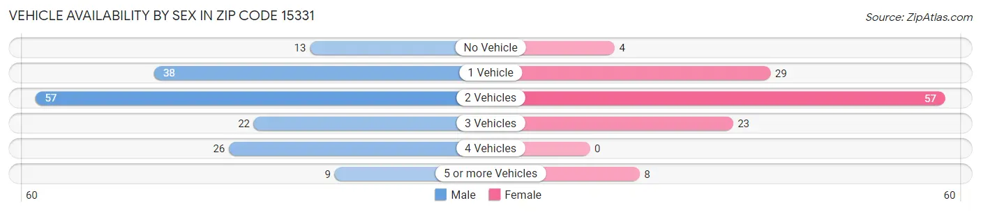 Vehicle Availability by Sex in Zip Code 15331