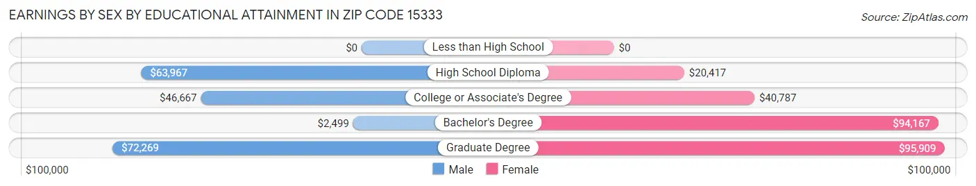 Earnings by Sex by Educational Attainment in Zip Code 15333