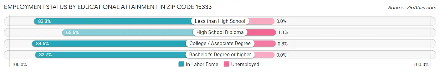Employment Status by Educational Attainment in Zip Code 15333