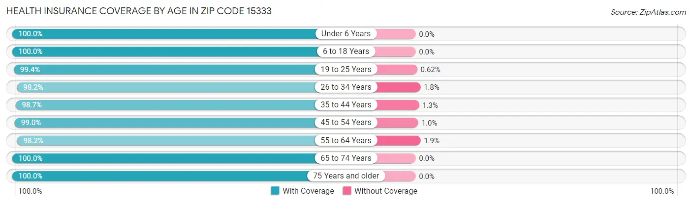 Health Insurance Coverage by Age in Zip Code 15333