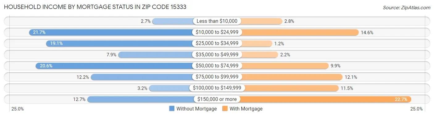 Household Income by Mortgage Status in Zip Code 15333