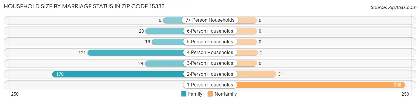 Household Size by Marriage Status in Zip Code 15333