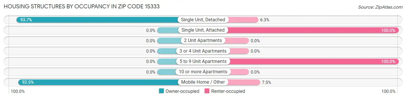 Housing Structures by Occupancy in Zip Code 15333