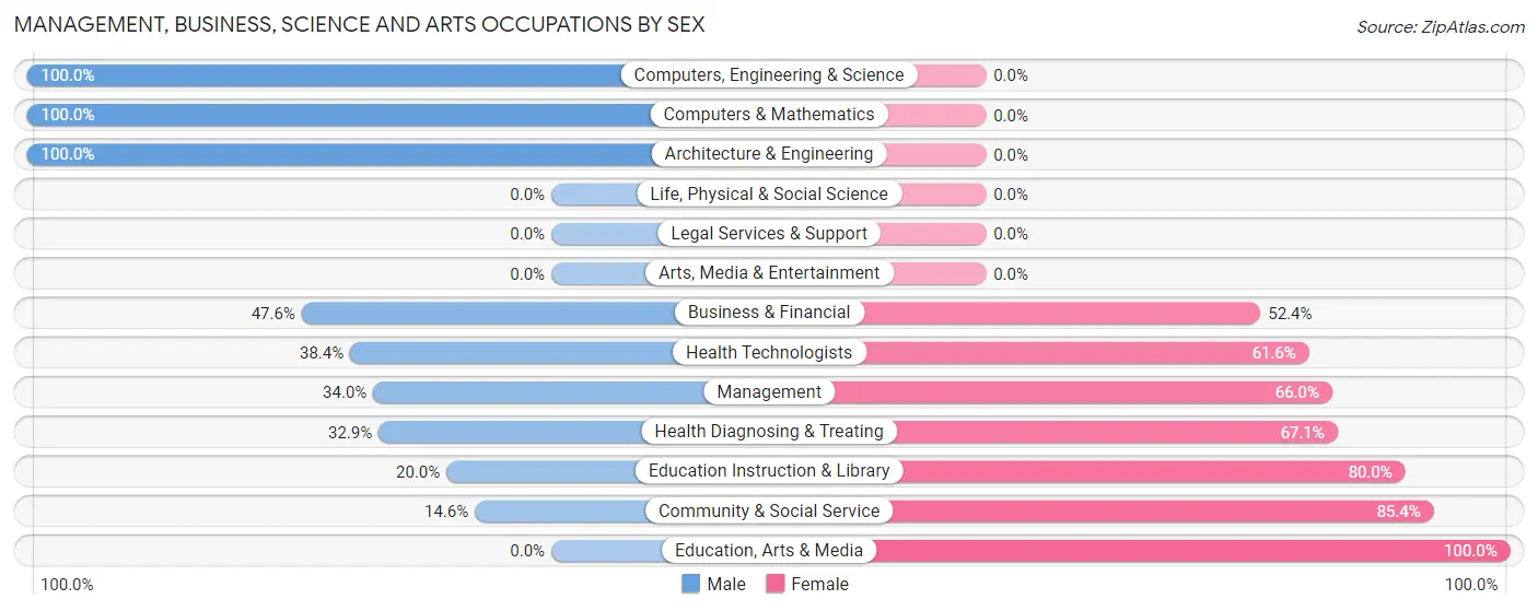 Management, Business, Science and Arts Occupations by Sex in Zip Code 15333