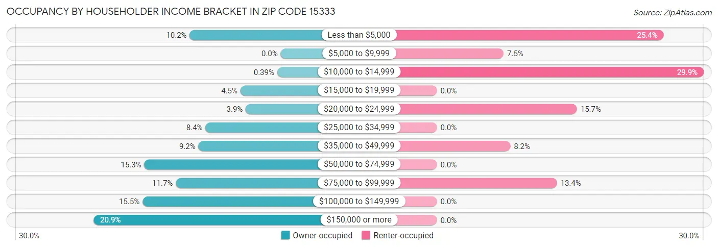 Occupancy by Householder Income Bracket in Zip Code 15333