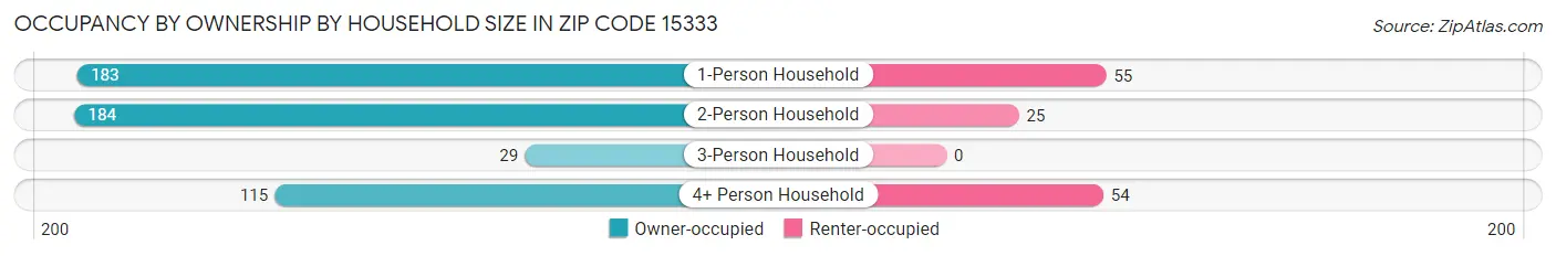 Occupancy by Ownership by Household Size in Zip Code 15333