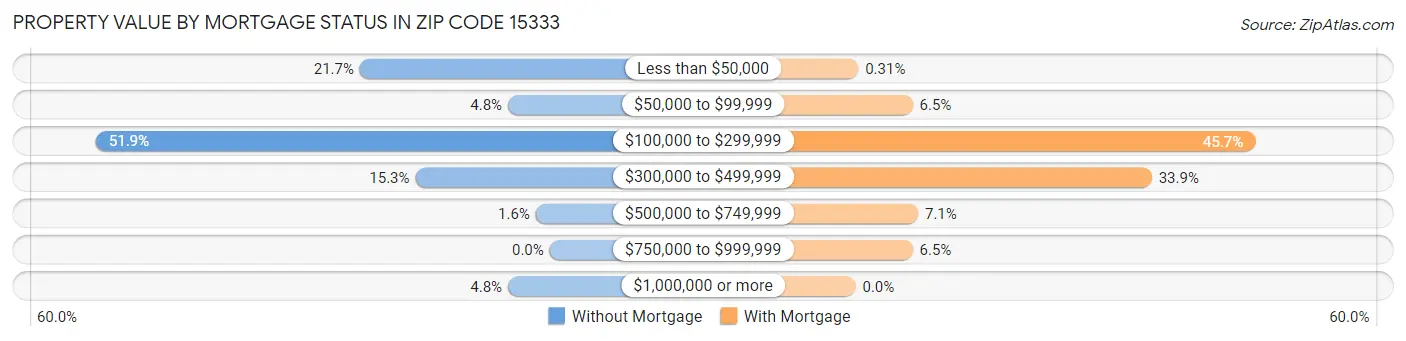 Property Value by Mortgage Status in Zip Code 15333