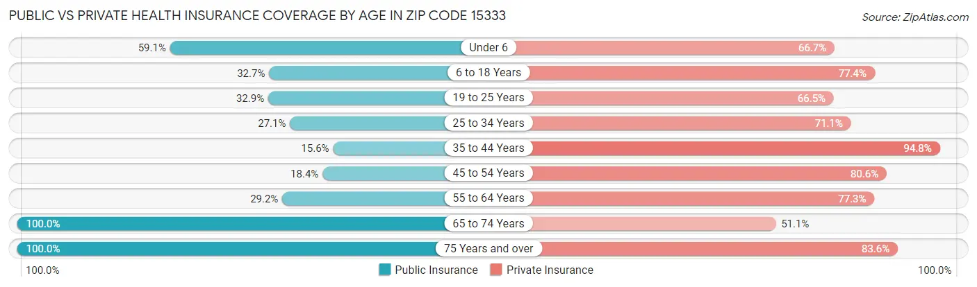 Public vs Private Health Insurance Coverage by Age in Zip Code 15333