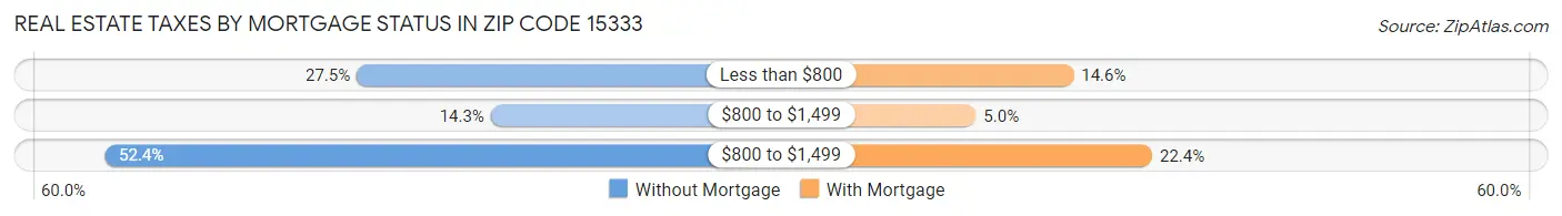 Real Estate Taxes by Mortgage Status in Zip Code 15333