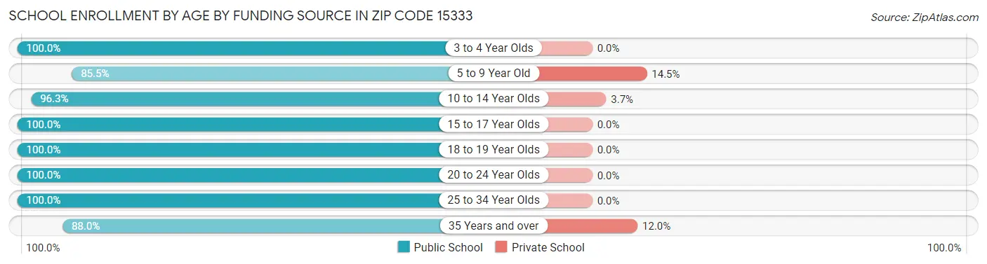 School Enrollment by Age by Funding Source in Zip Code 15333
