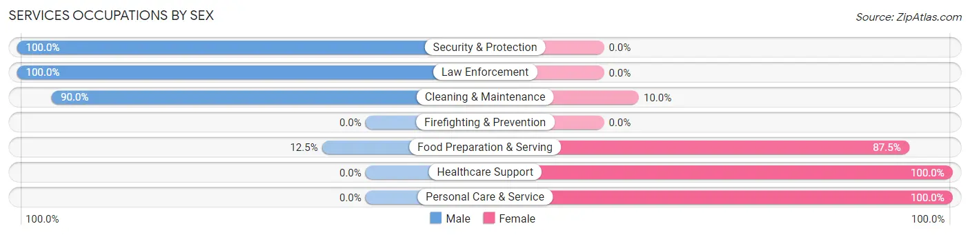 Services Occupations by Sex in Zip Code 15333