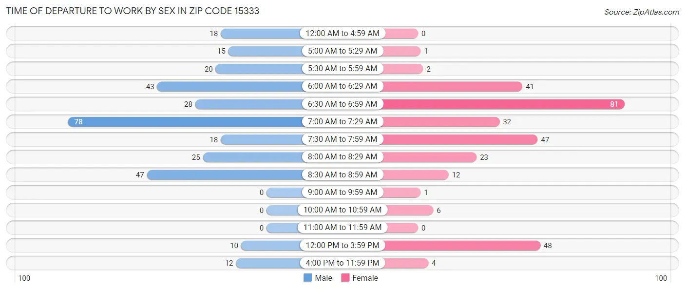 Time of Departure to Work by Sex in Zip Code 15333