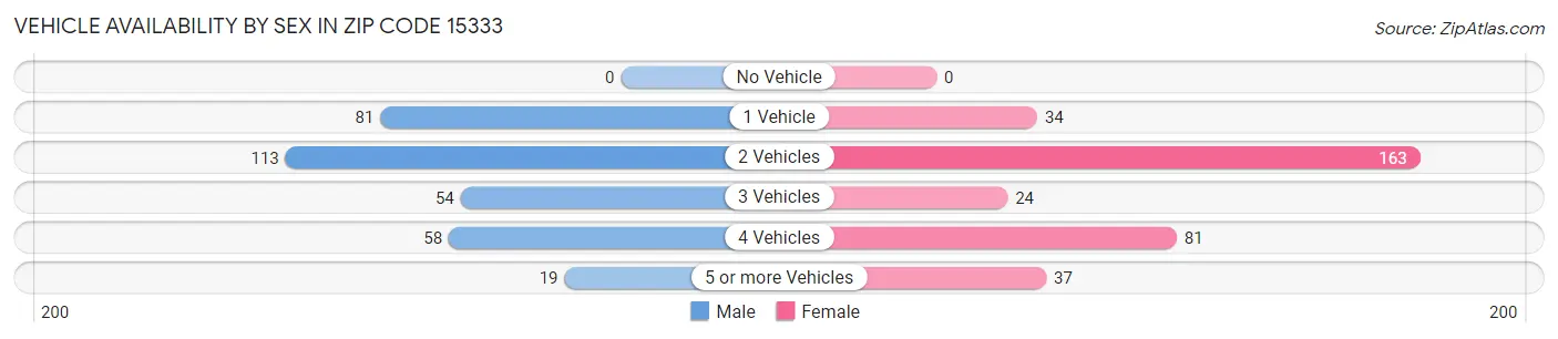 Vehicle Availability by Sex in Zip Code 15333