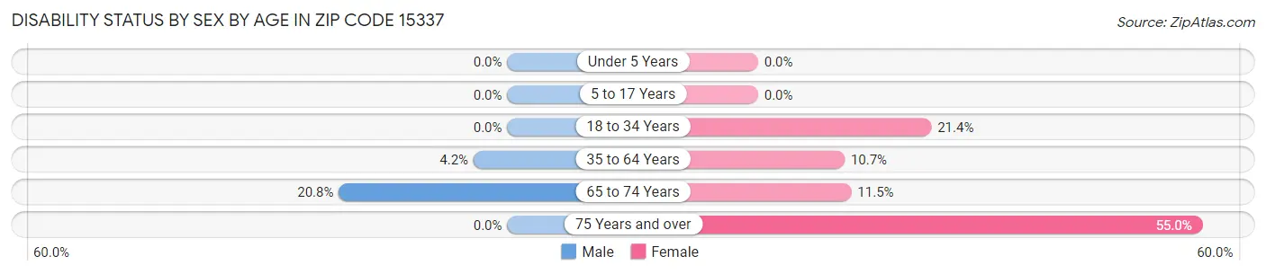 Disability Status by Sex by Age in Zip Code 15337