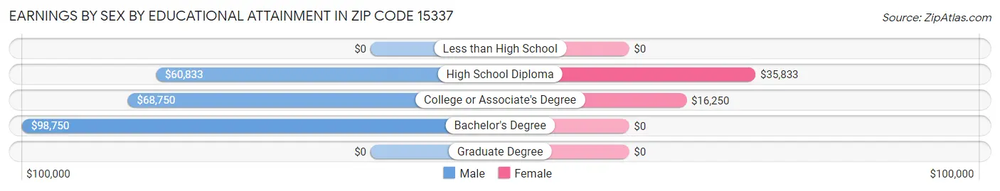 Earnings by Sex by Educational Attainment in Zip Code 15337
