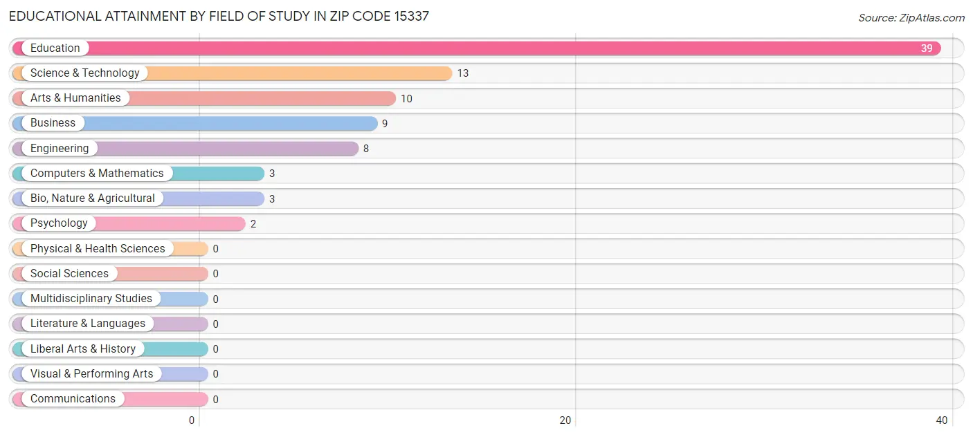 Educational Attainment by Field of Study in Zip Code 15337