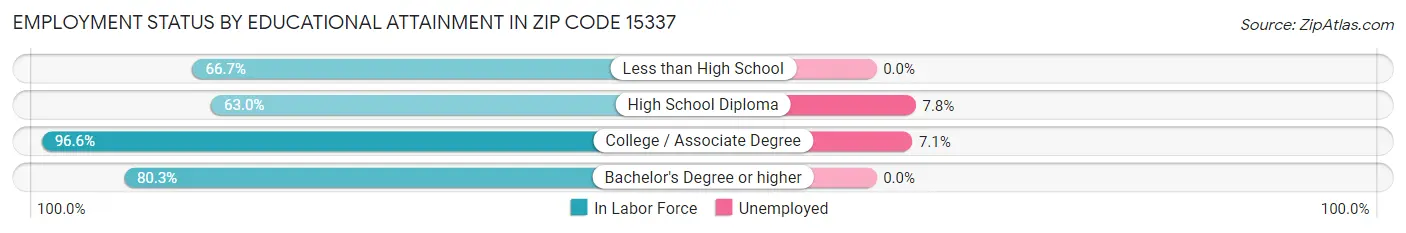 Employment Status by Educational Attainment in Zip Code 15337