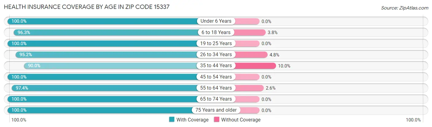Health Insurance Coverage by Age in Zip Code 15337