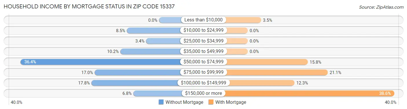 Household Income by Mortgage Status in Zip Code 15337
