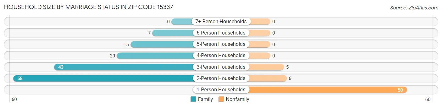 Household Size by Marriage Status in Zip Code 15337