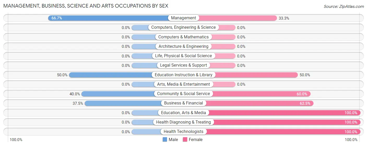 Management, Business, Science and Arts Occupations by Sex in Zip Code 15337
