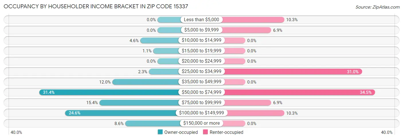 Occupancy by Householder Income Bracket in Zip Code 15337
