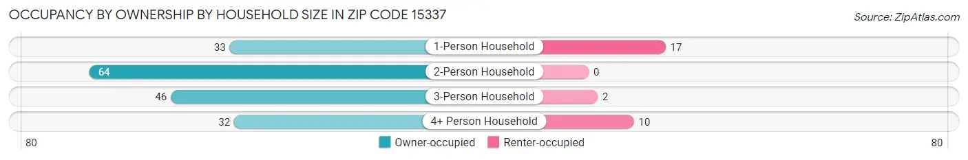 Occupancy by Ownership by Household Size in Zip Code 15337