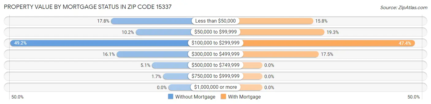 Property Value by Mortgage Status in Zip Code 15337