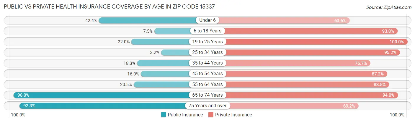 Public vs Private Health Insurance Coverage by Age in Zip Code 15337