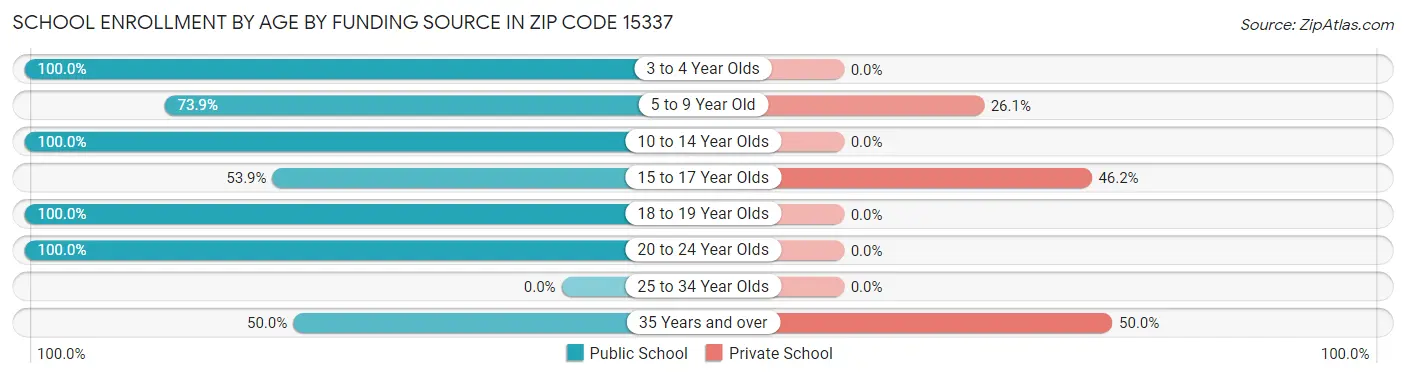 School Enrollment by Age by Funding Source in Zip Code 15337
