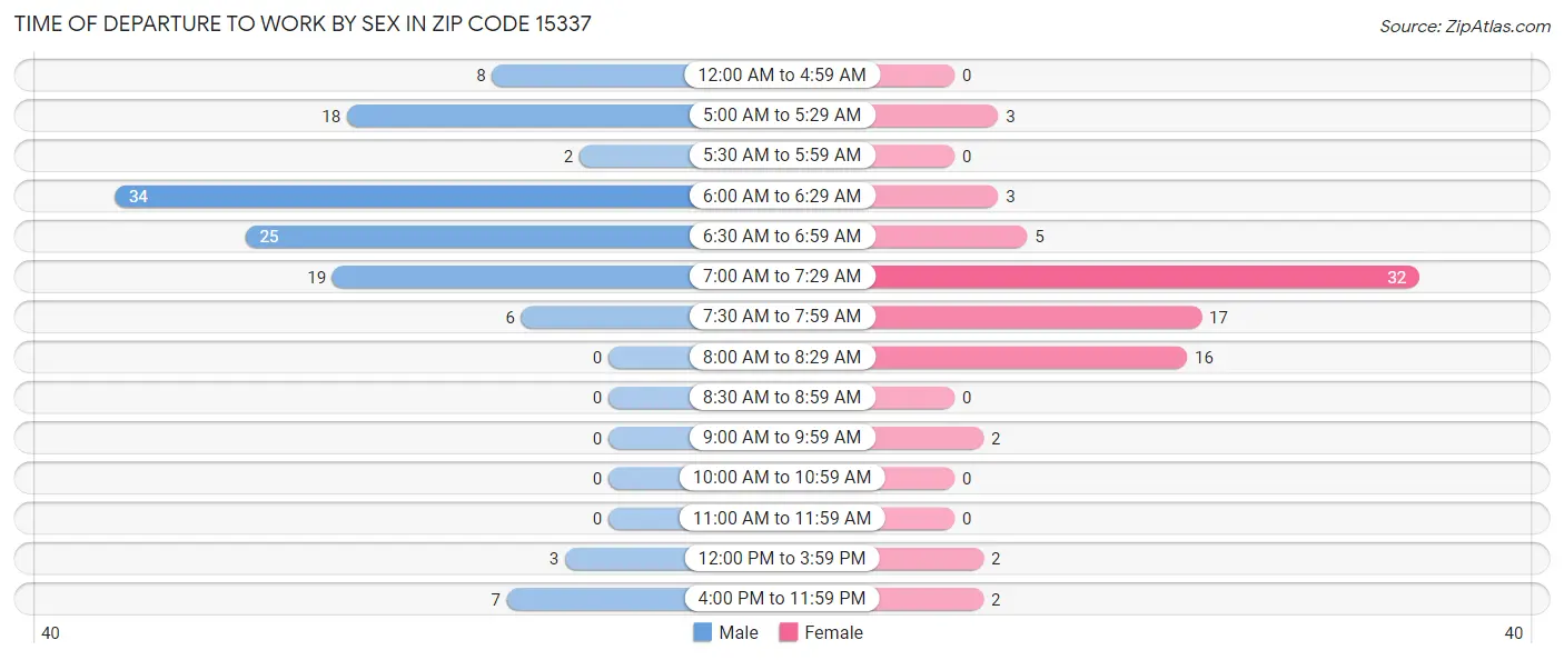 Time of Departure to Work by Sex in Zip Code 15337