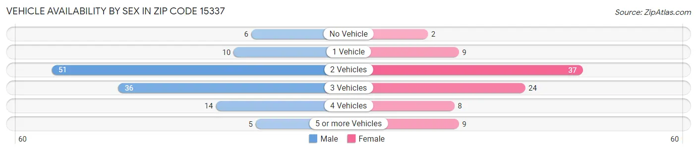 Vehicle Availability by Sex in Zip Code 15337