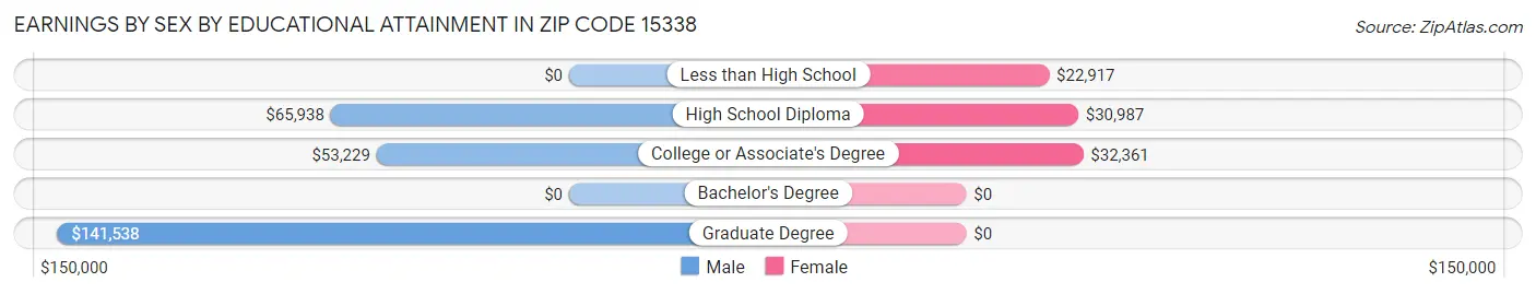 Earnings by Sex by Educational Attainment in Zip Code 15338