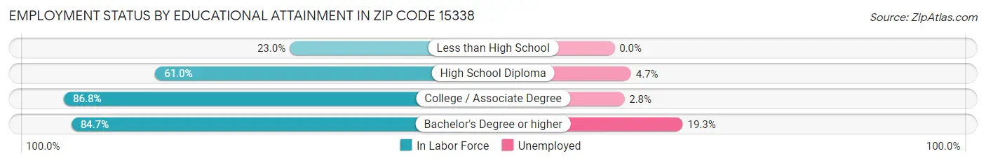 Employment Status by Educational Attainment in Zip Code 15338