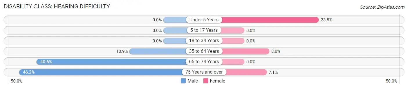 Disability in Zip Code 15338: <span>Hearing Difficulty</span>