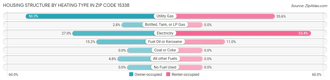 Housing Structure by Heating Type in Zip Code 15338