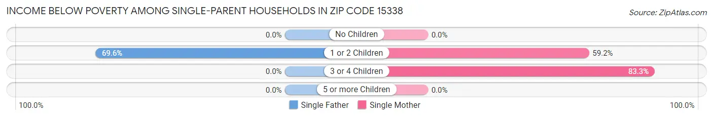 Income Below Poverty Among Single-Parent Households in Zip Code 15338