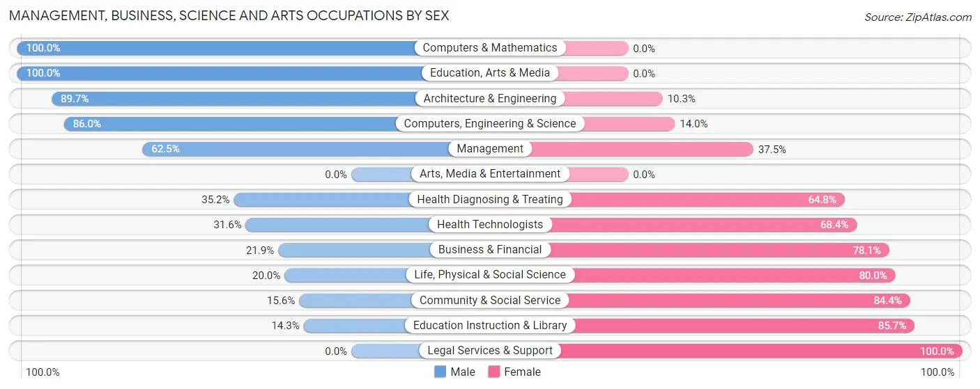 Management, Business, Science and Arts Occupations by Sex in Zip Code 15338