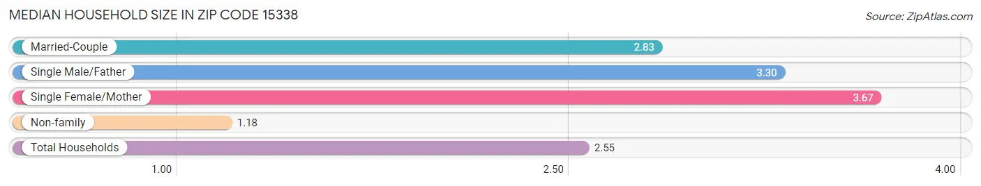 Median Household Size in Zip Code 15338