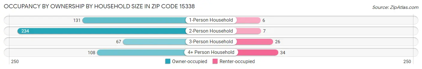 Occupancy by Ownership by Household Size in Zip Code 15338