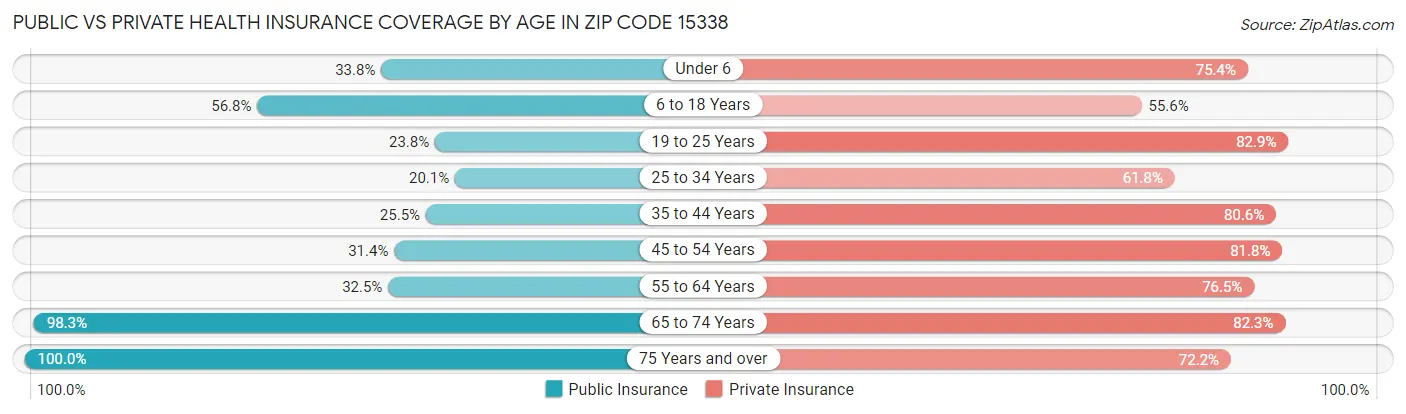 Public vs Private Health Insurance Coverage by Age in Zip Code 15338