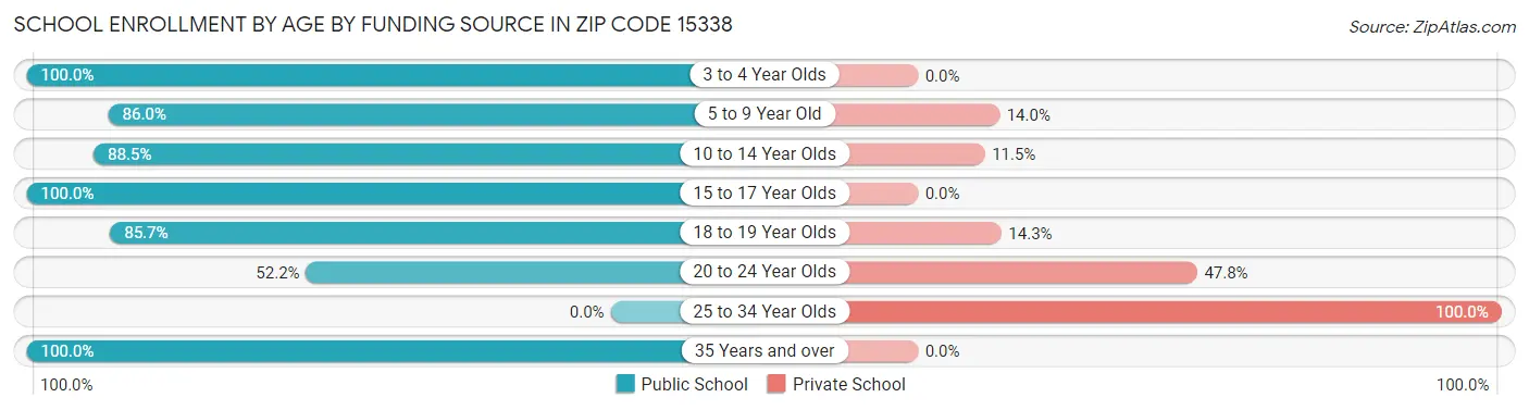 School Enrollment by Age by Funding Source in Zip Code 15338
