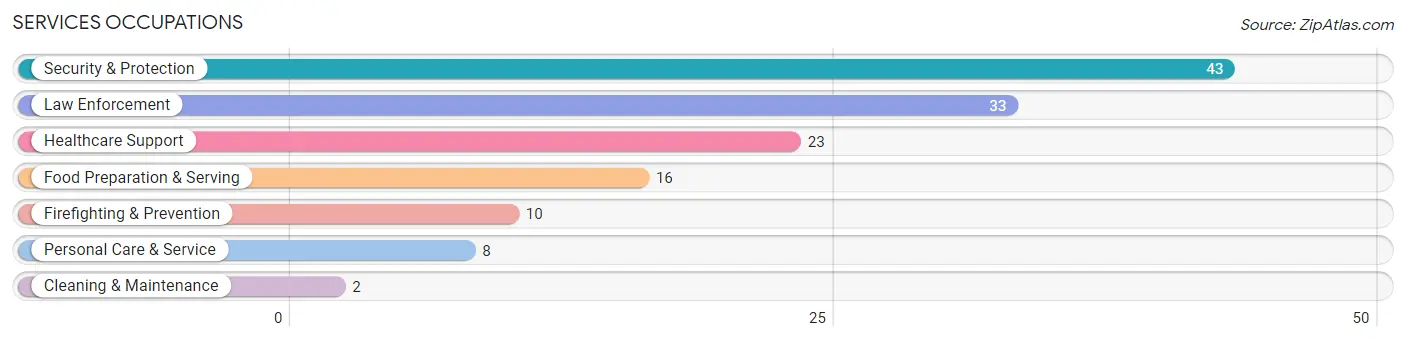 Services Occupations in Zip Code 15338